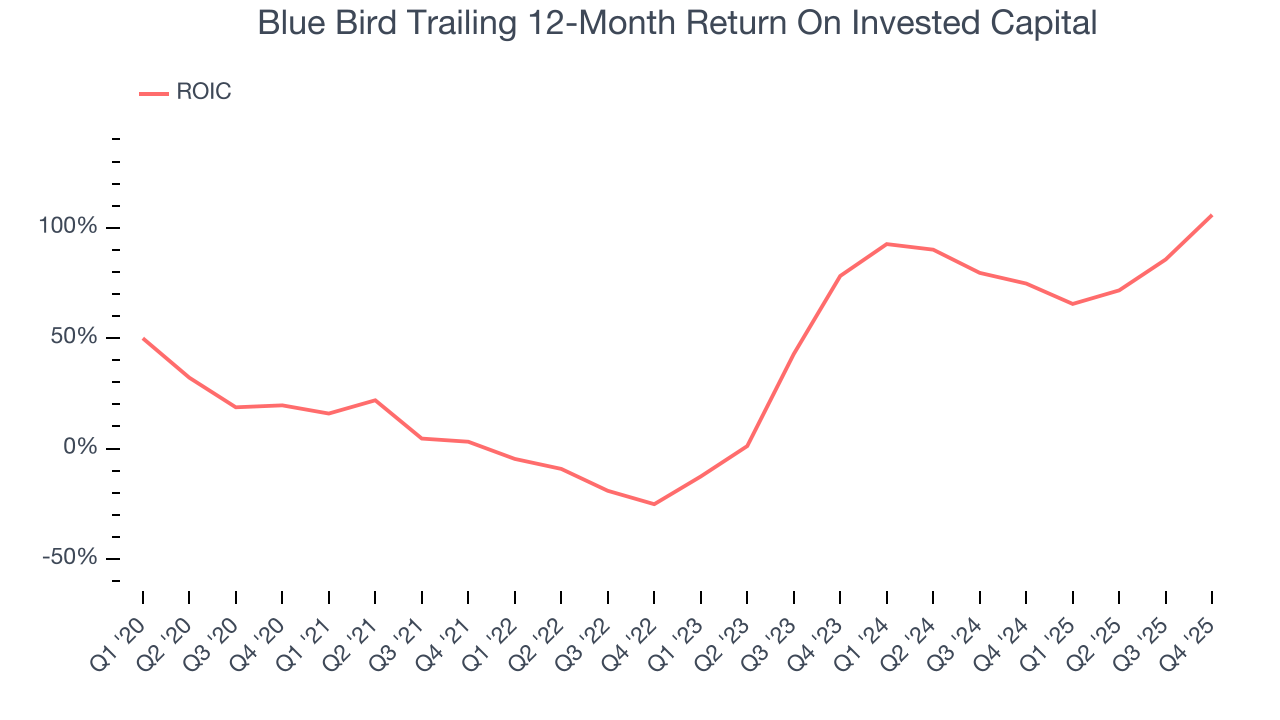 Blue Bird Trailing 12-Month Return On Invested Capital