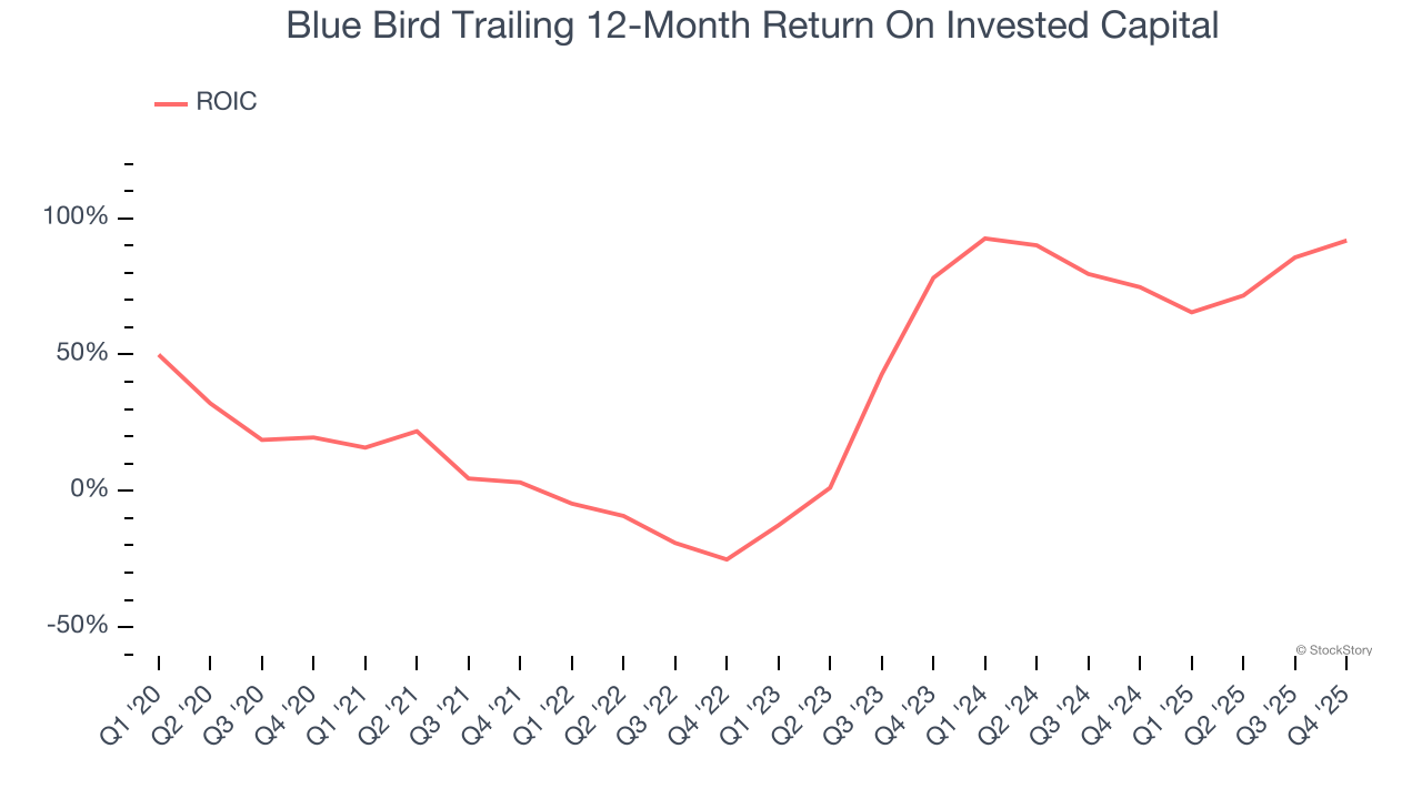 Blue Bird Trailing 12-Month Return On Invested Capital