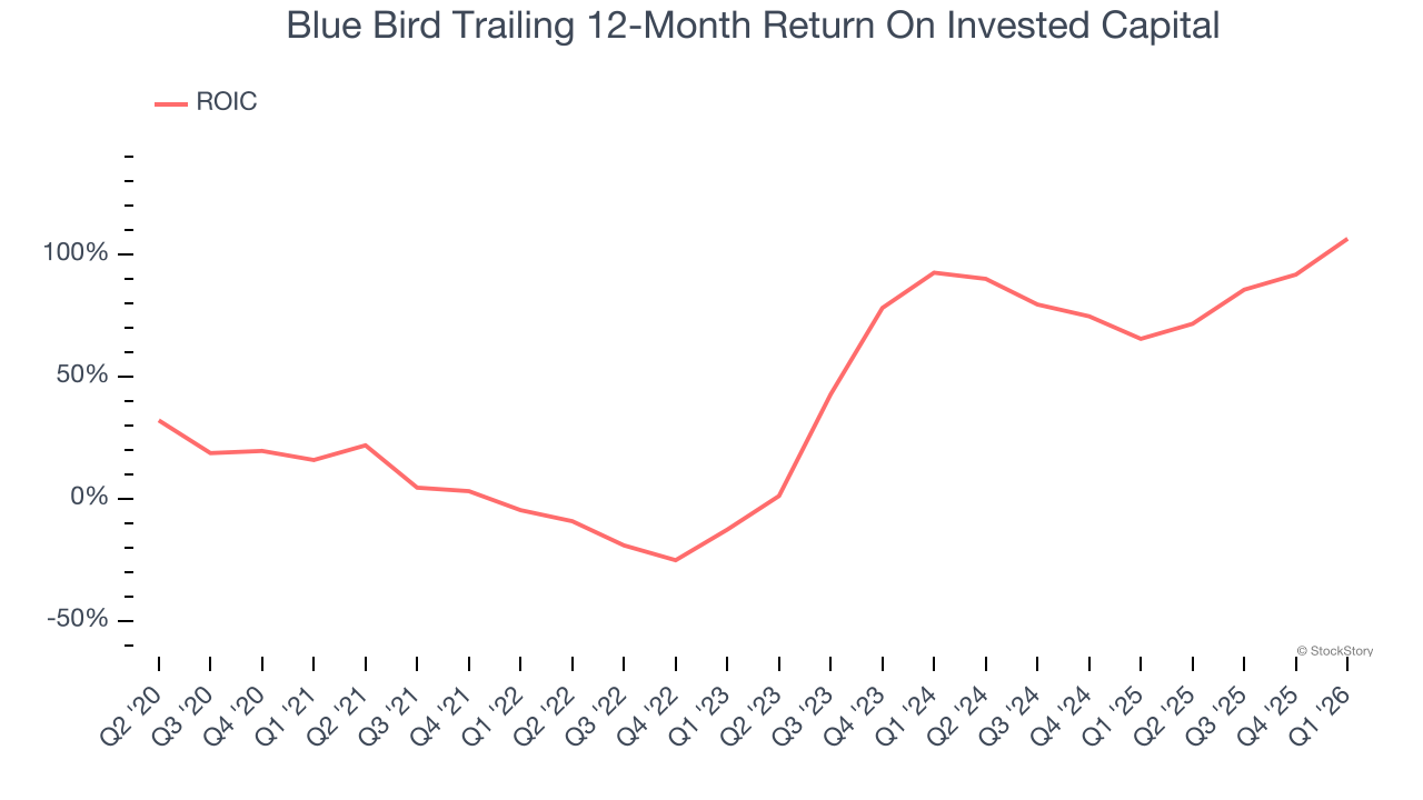 Blue Bird Trailing 12-Month Return On Invested Capital