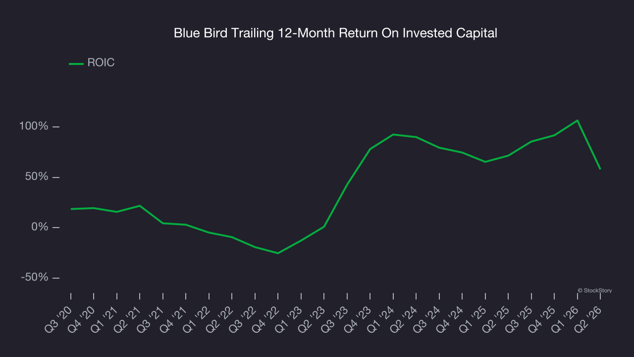 Blue Bird Trailing 12-Month Return On Invested Capital