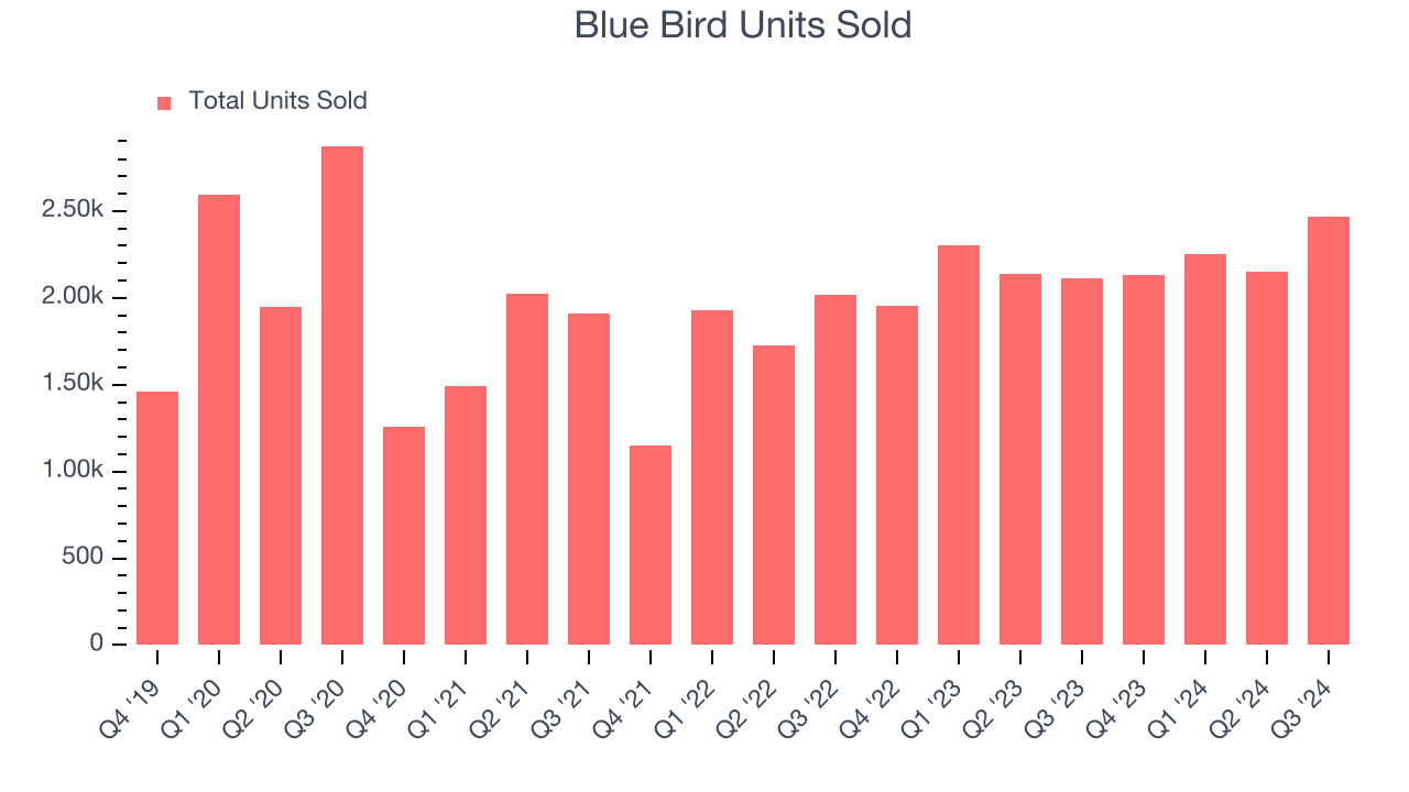 Blue Bird Units Sold