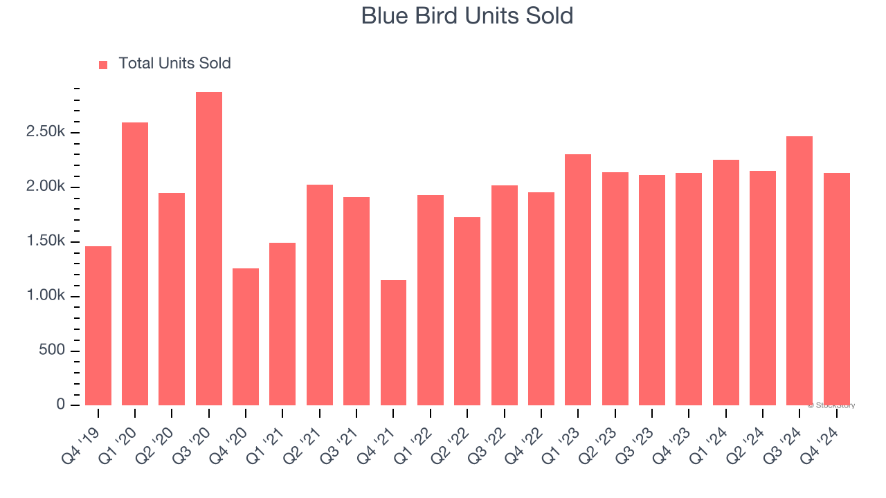 Blue Bird Units Sold