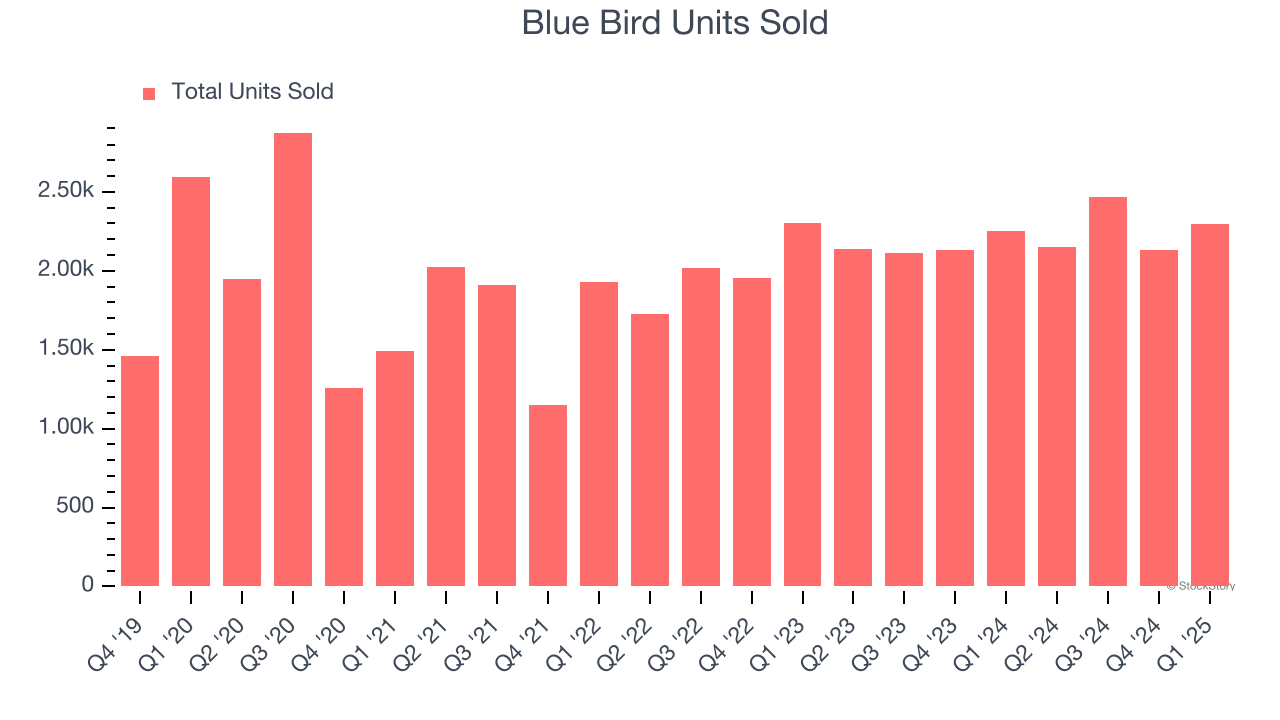 Blue Bird Units Sold