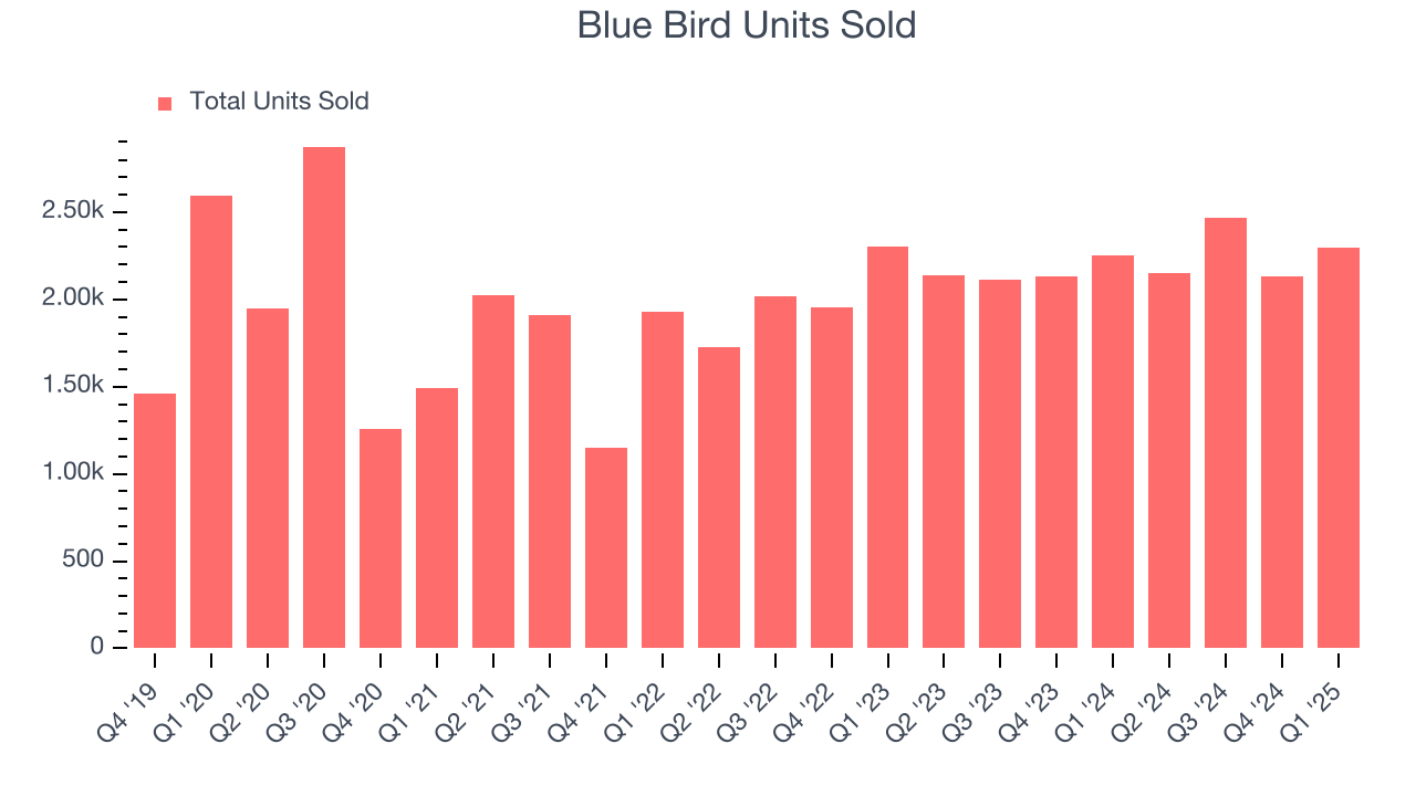 Blue Bird Units Sold