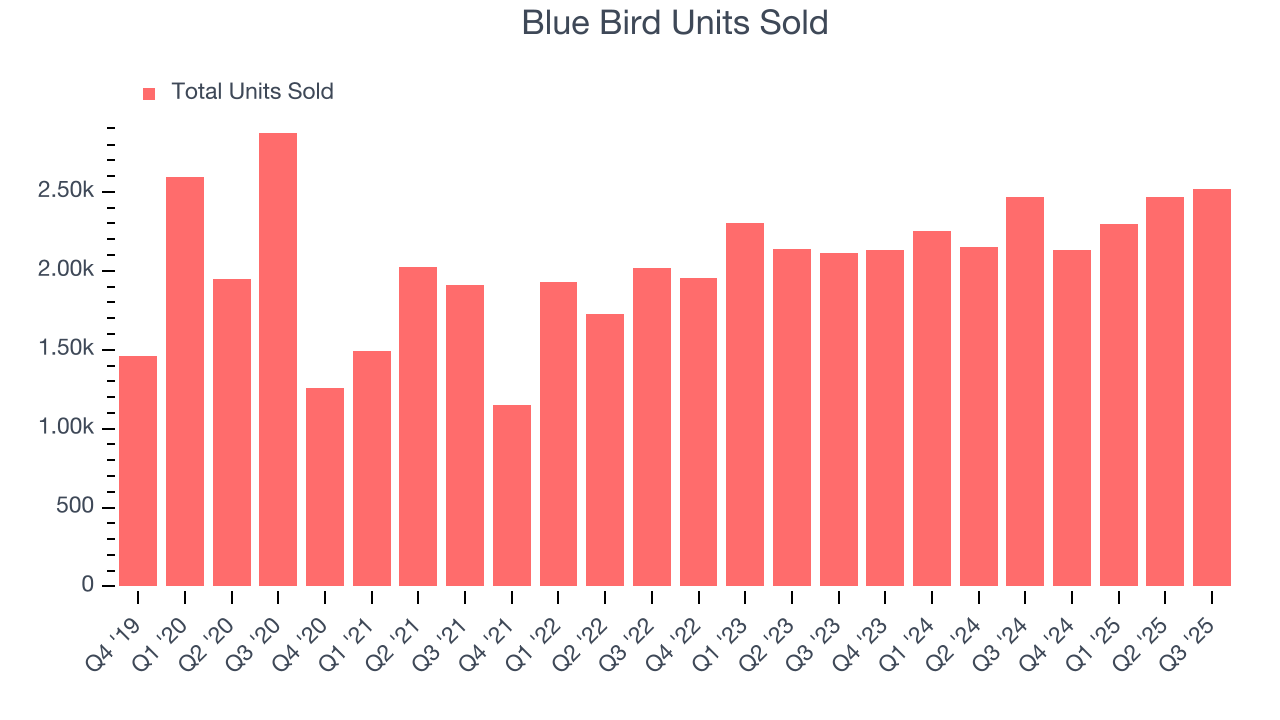 Blue Bird Units Sold