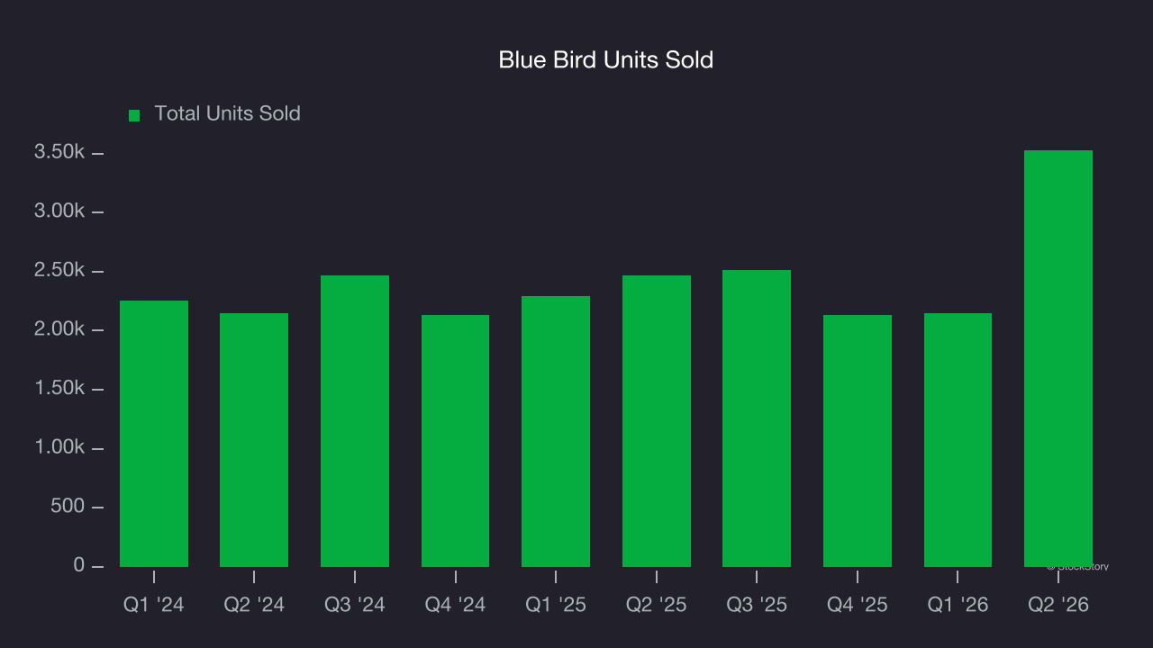 Blue Bird Units Sold
