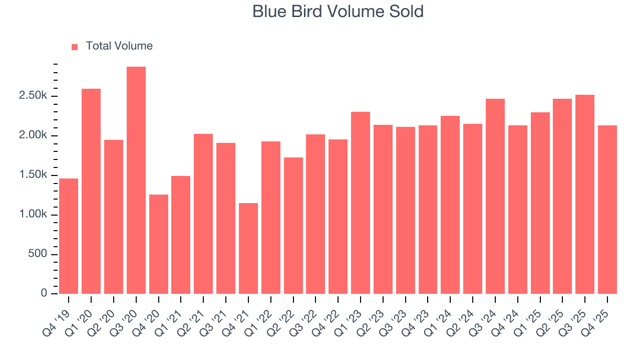 Blue Bird Volume Sold