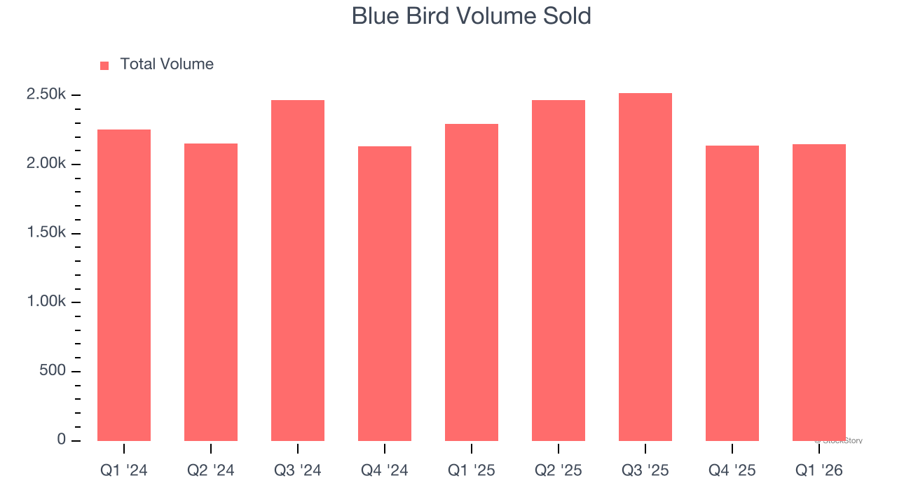 Blue Bird Volume Sold