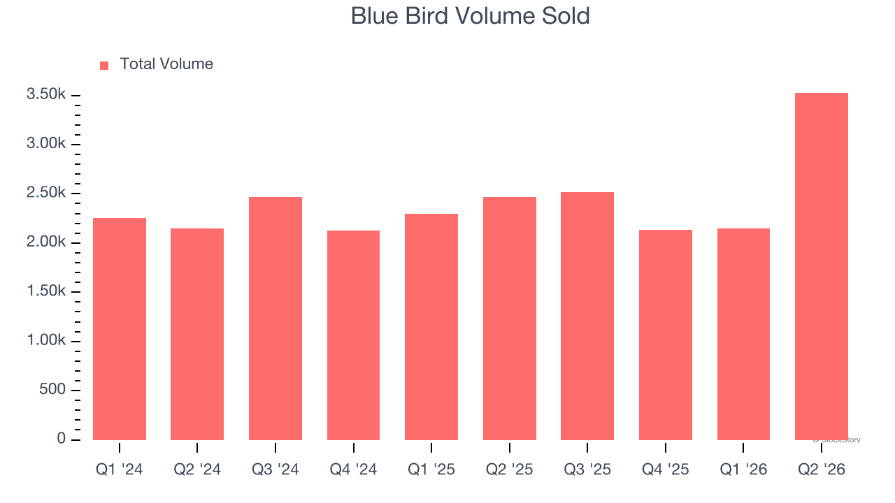 Blue Bird Volume Sold