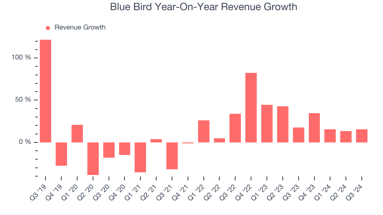 Blue Bird Year-On-Year Revenue Growth