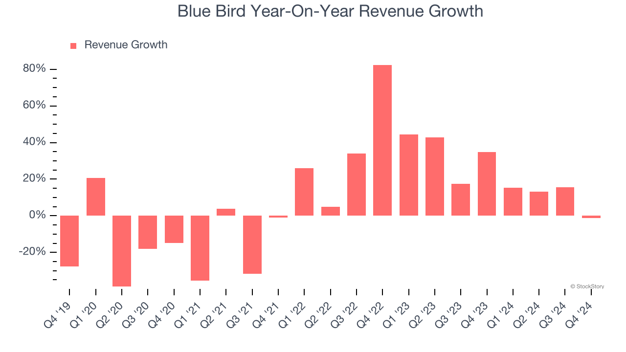 Blue Bird Year-On-Year Revenue Growth