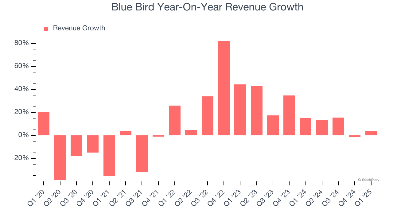 Blue Bird Year-On-Year Revenue Growth