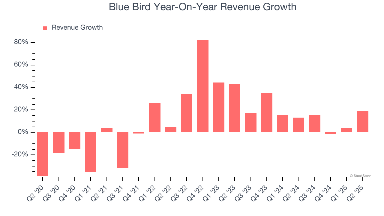 Blue Bird Year-On-Year Revenue Growth