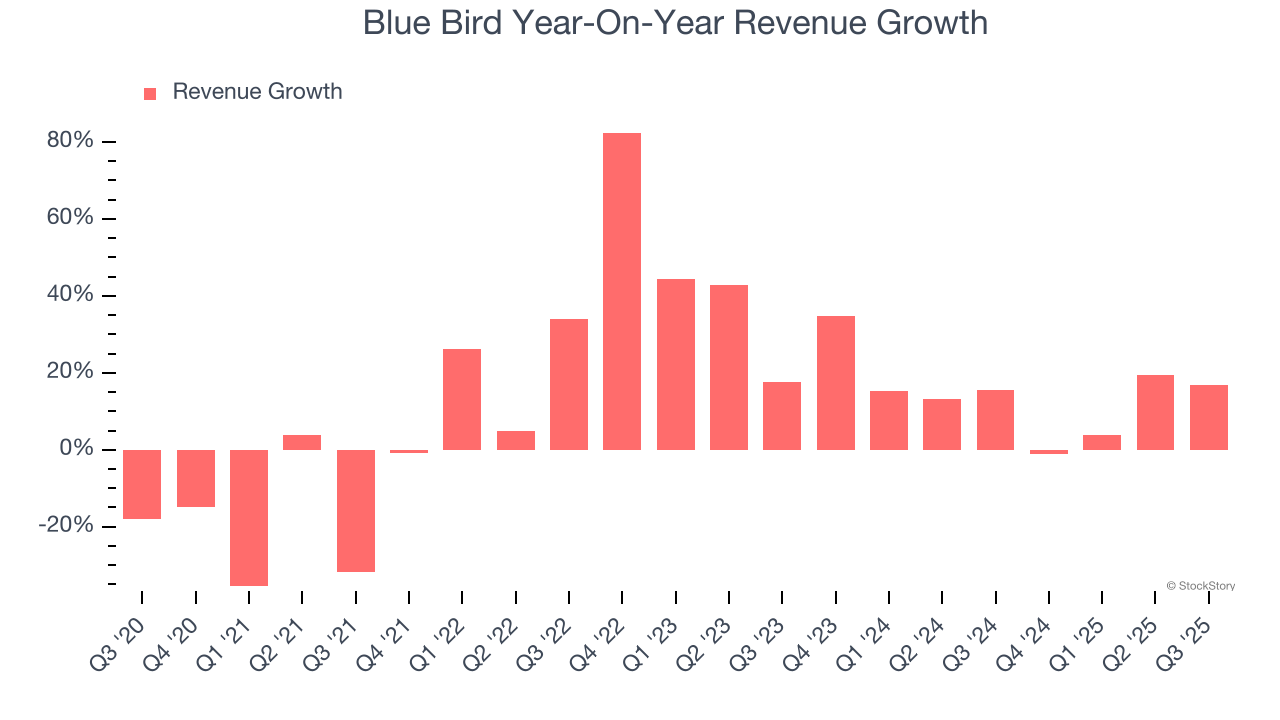 Blue Bird Year-On-Year Revenue Growth