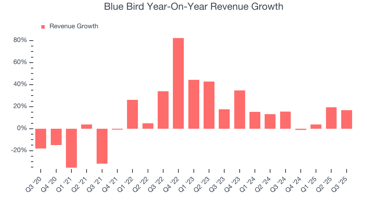 Blue Bird Year-On-Year Revenue Growth