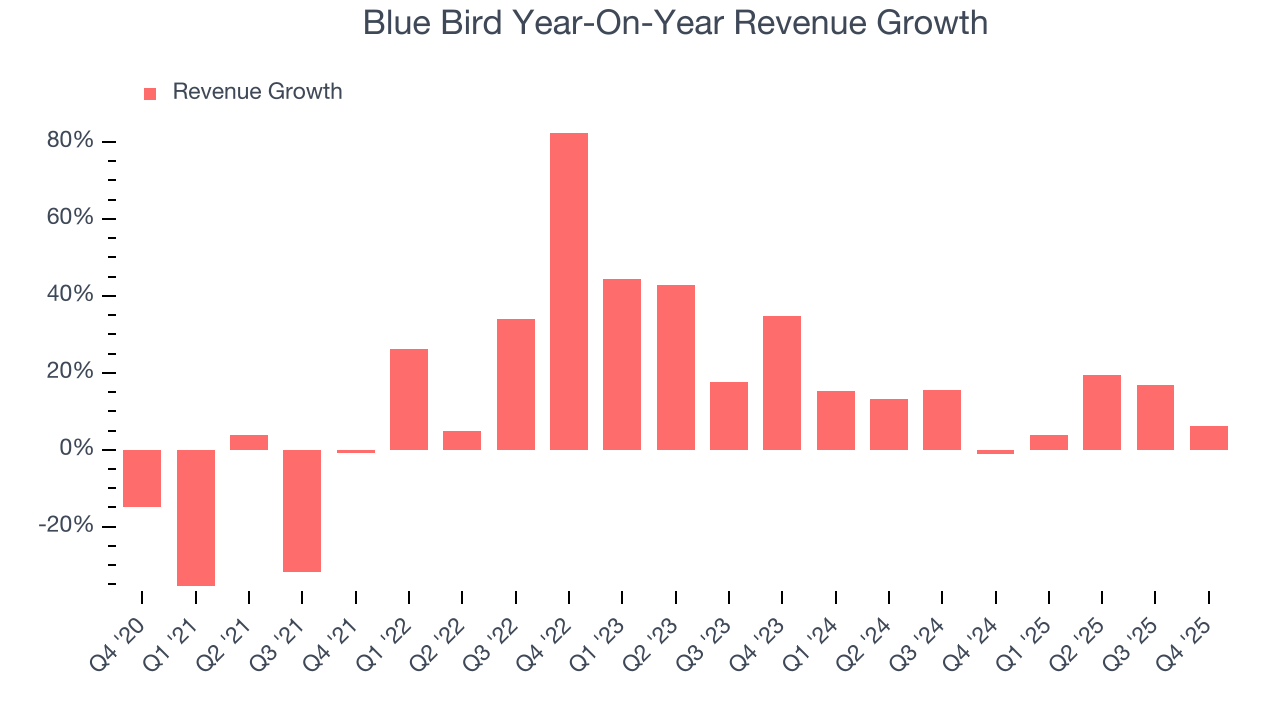 Blue Bird Year-On-Year Revenue Growth