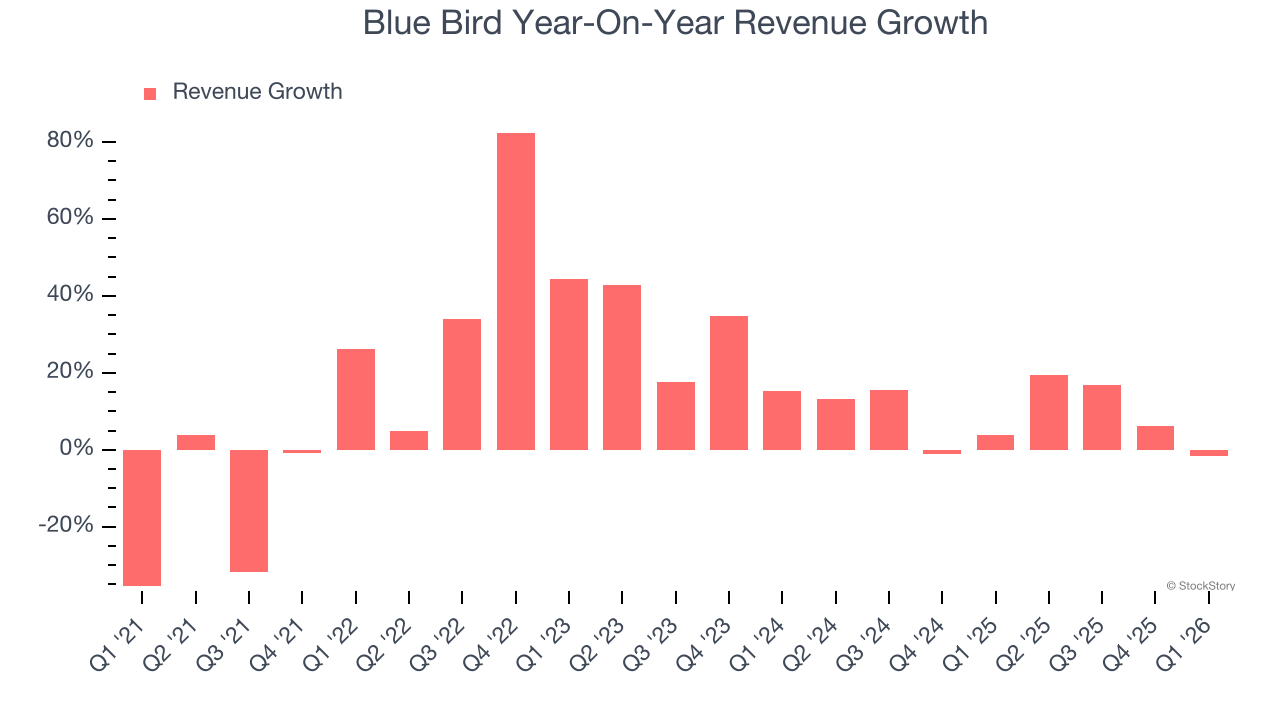Blue Bird Year-On-Year Revenue Growth
