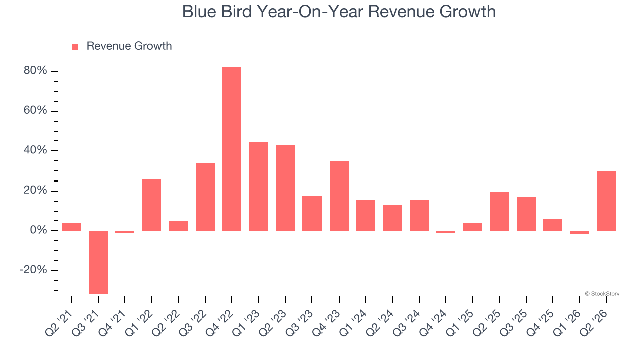 Blue Bird Year-On-Year Revenue Growth