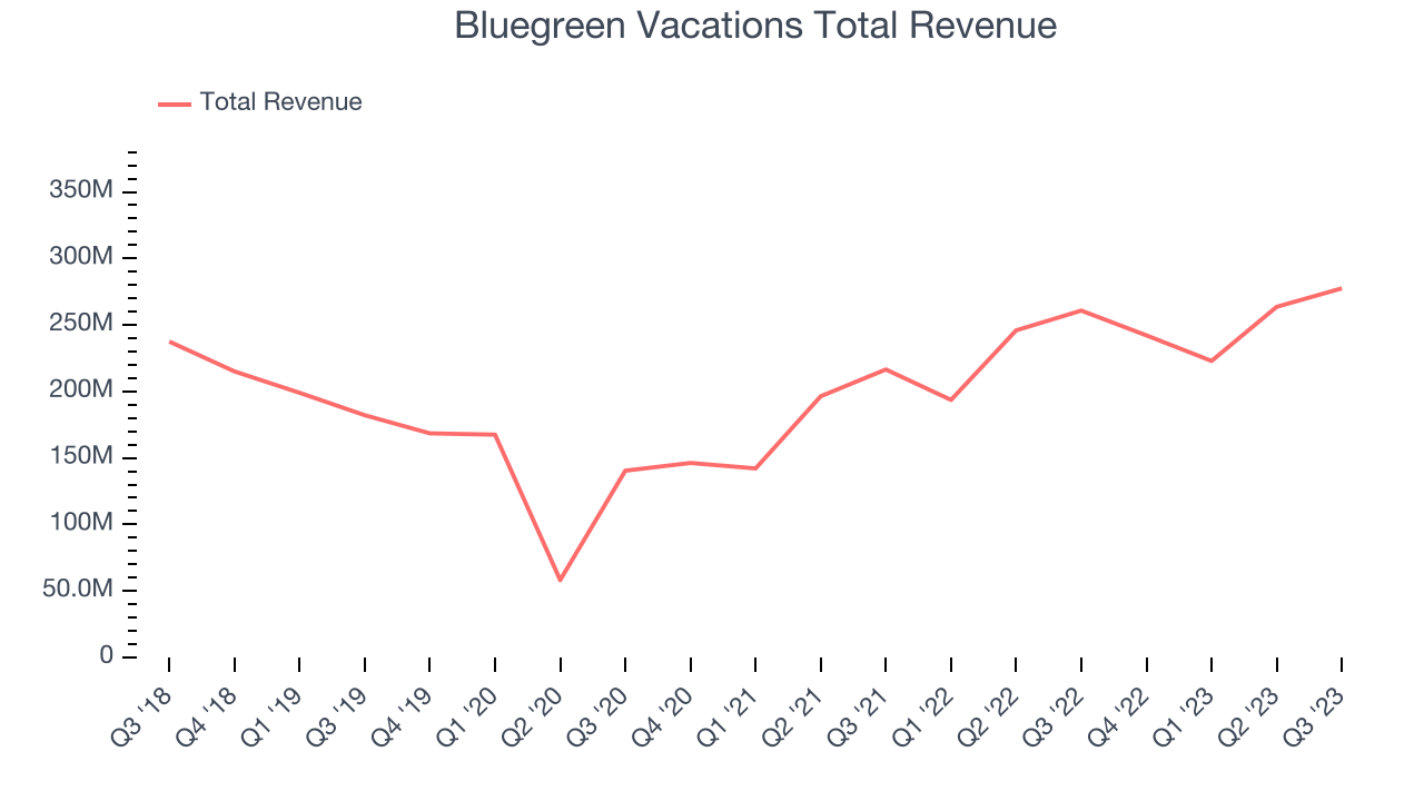 Bluegreen Vacations Total Revenue