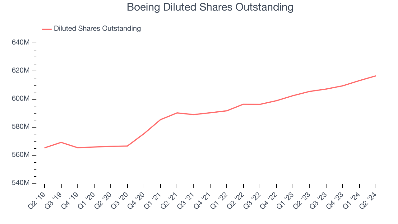 Boeing Diluted Shares Outstanding