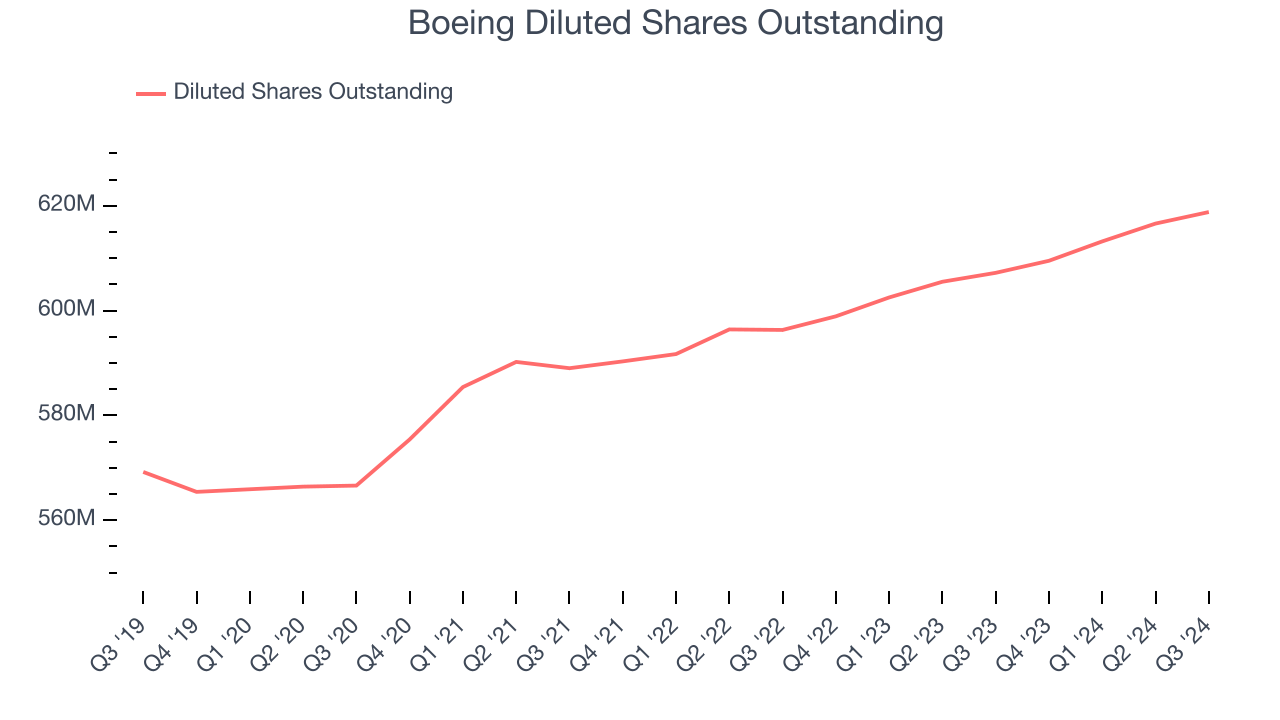 Boeing Diluted Shares Outstanding