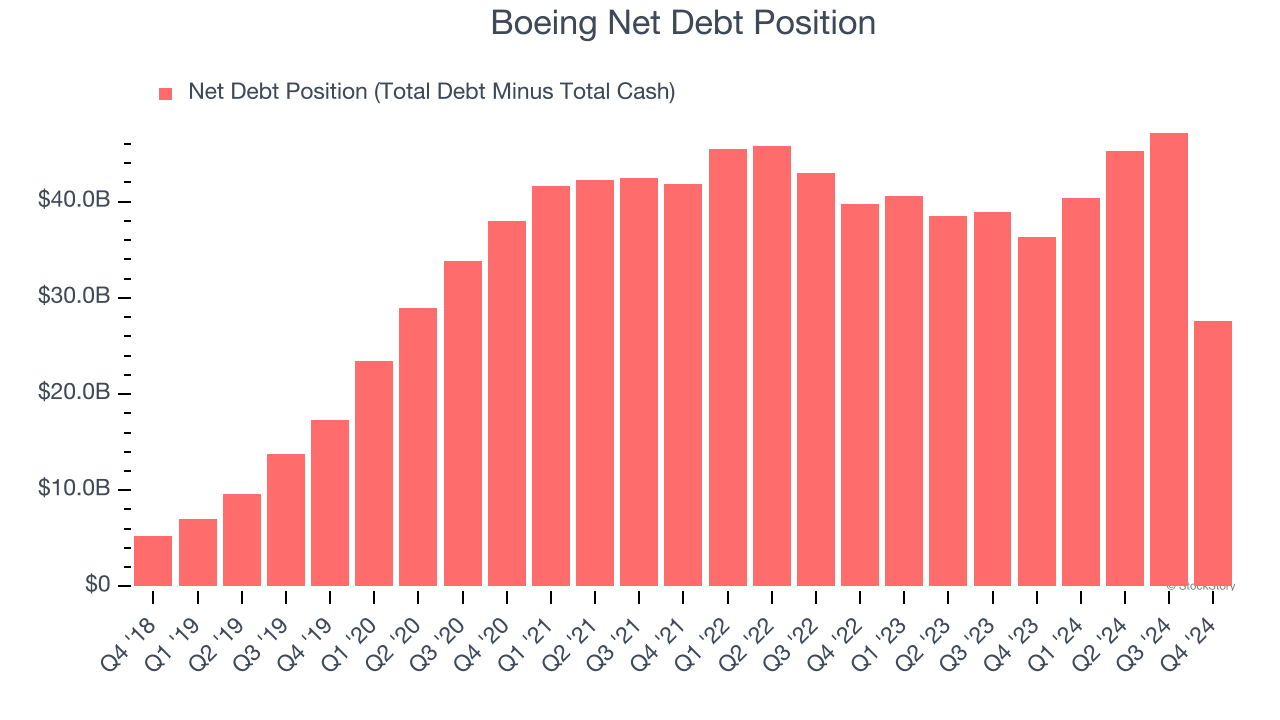 Boeing Net Debt Position