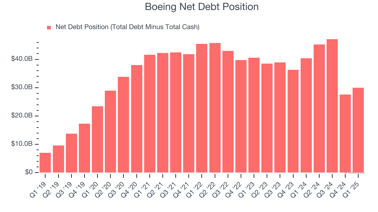 Boeing Net Debt Position