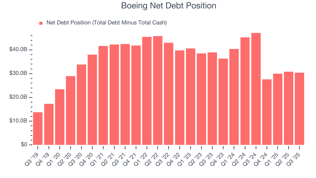 Boeing Net Debt Position