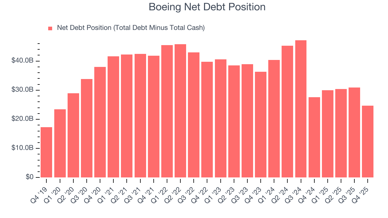 Boeing Net Debt Position