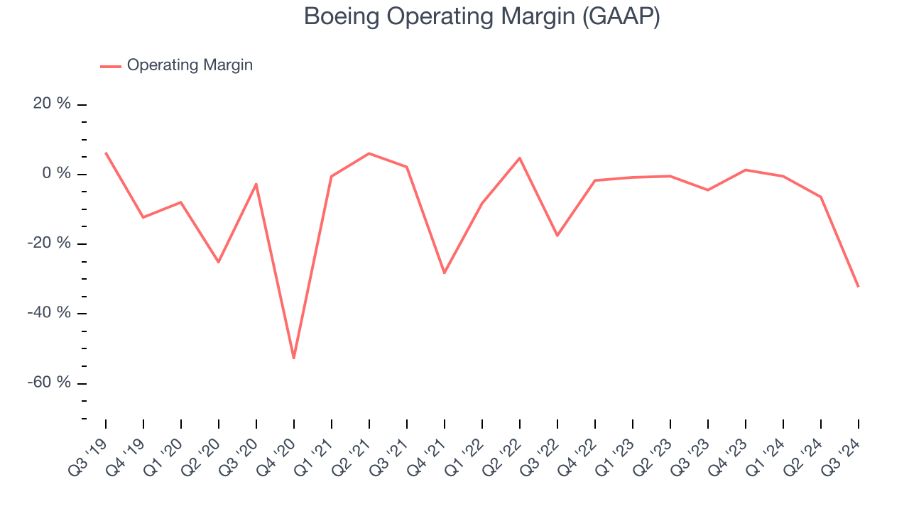 Boeing Operating Margin (GAAP)