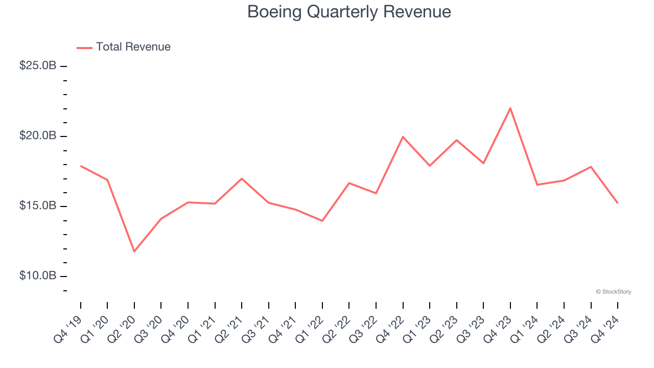 Boeing Quarterly Revenue