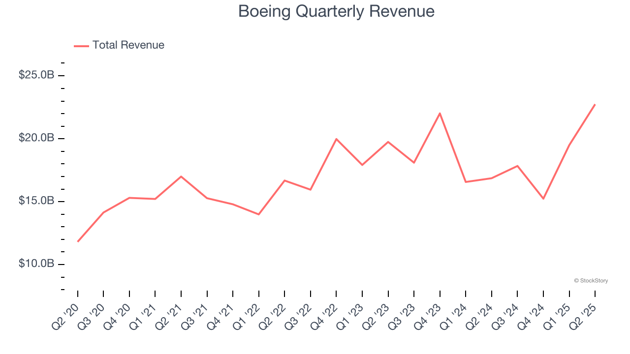 Boeing Quarterly Revenue