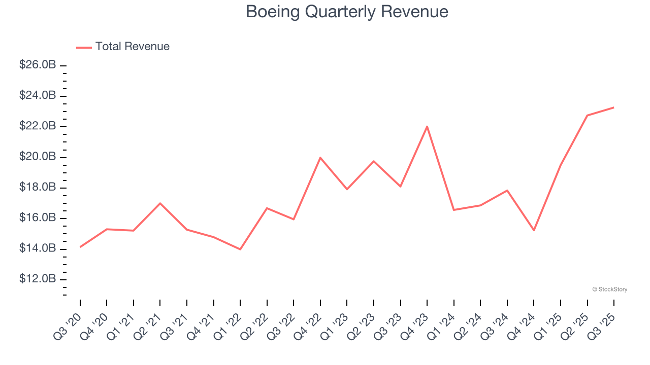 Boeing Quarterly Revenue