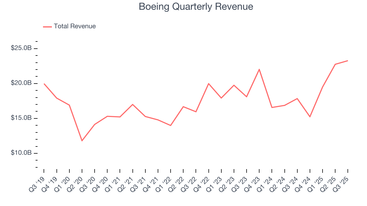 Boeing Quarterly Revenue