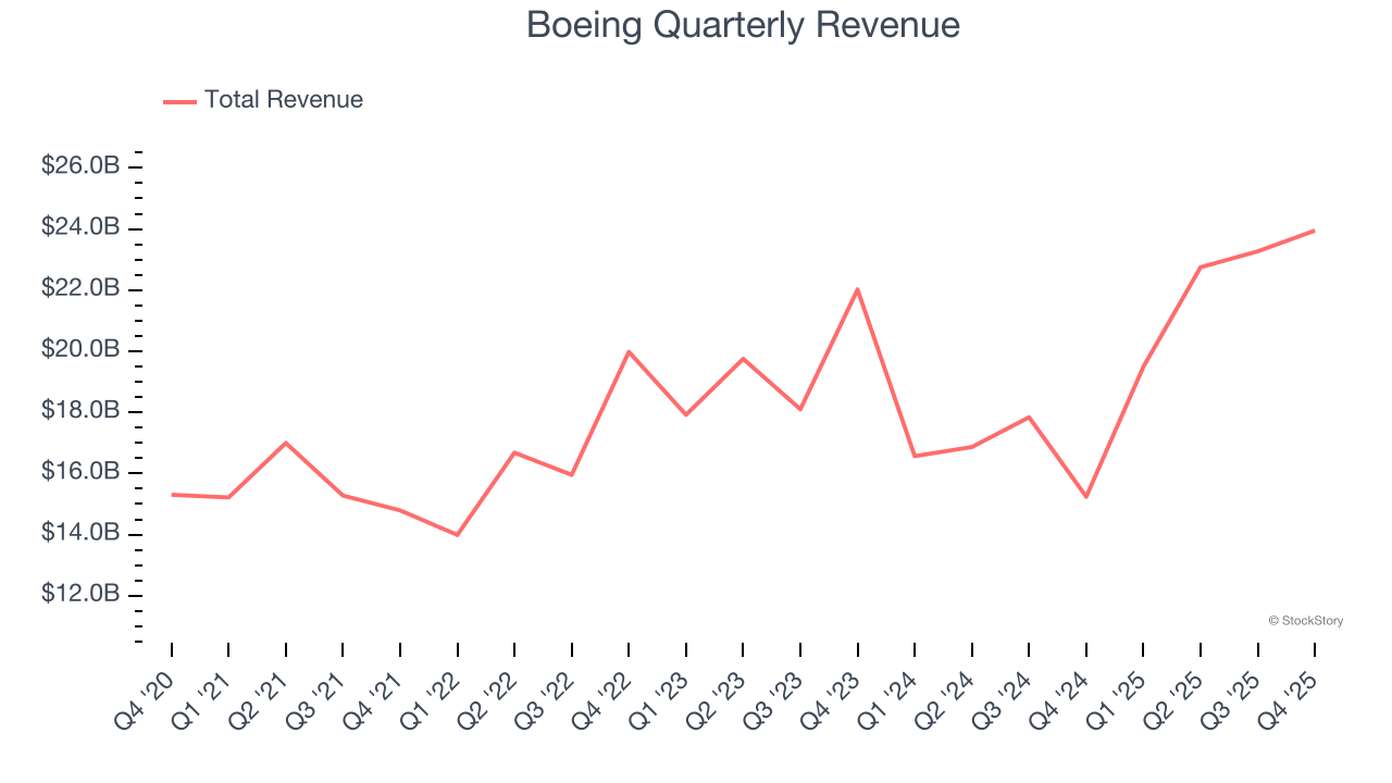 Boeing Quarterly Revenue