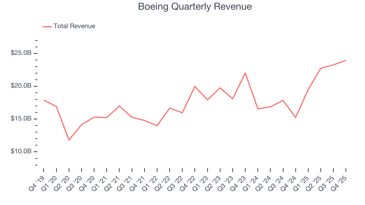 Boeing Quarterly Revenue