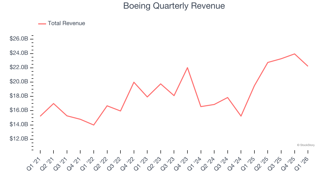 Boeing Quarterly Revenue