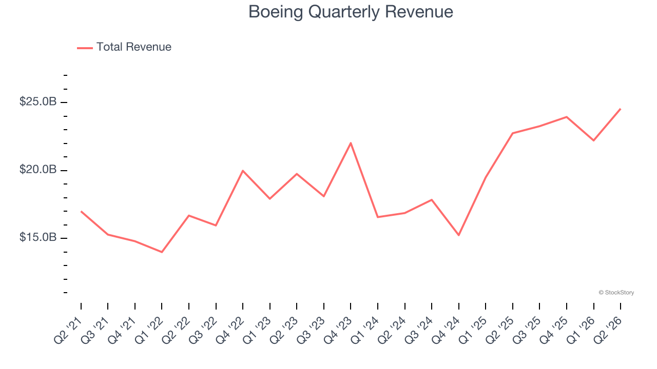 Boeing Quarterly Revenue
