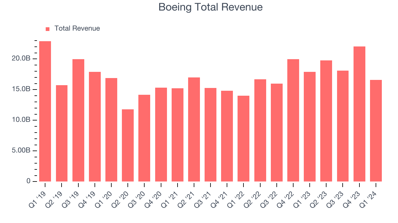 Boeing Total Revenue
