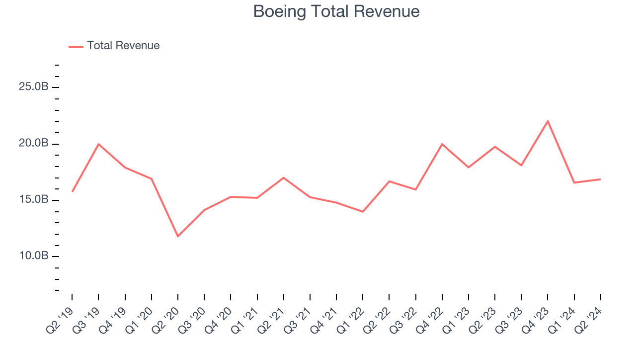 Boeing Total Revenue
