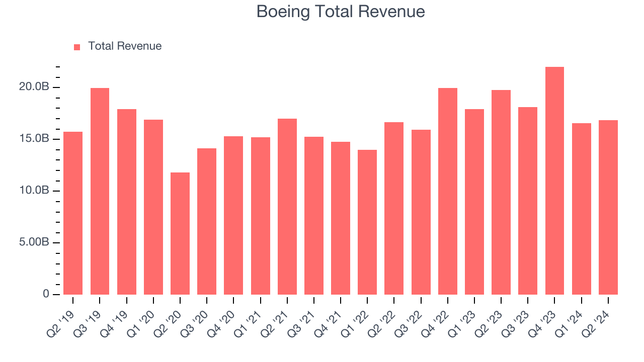 Boeing Total Revenue