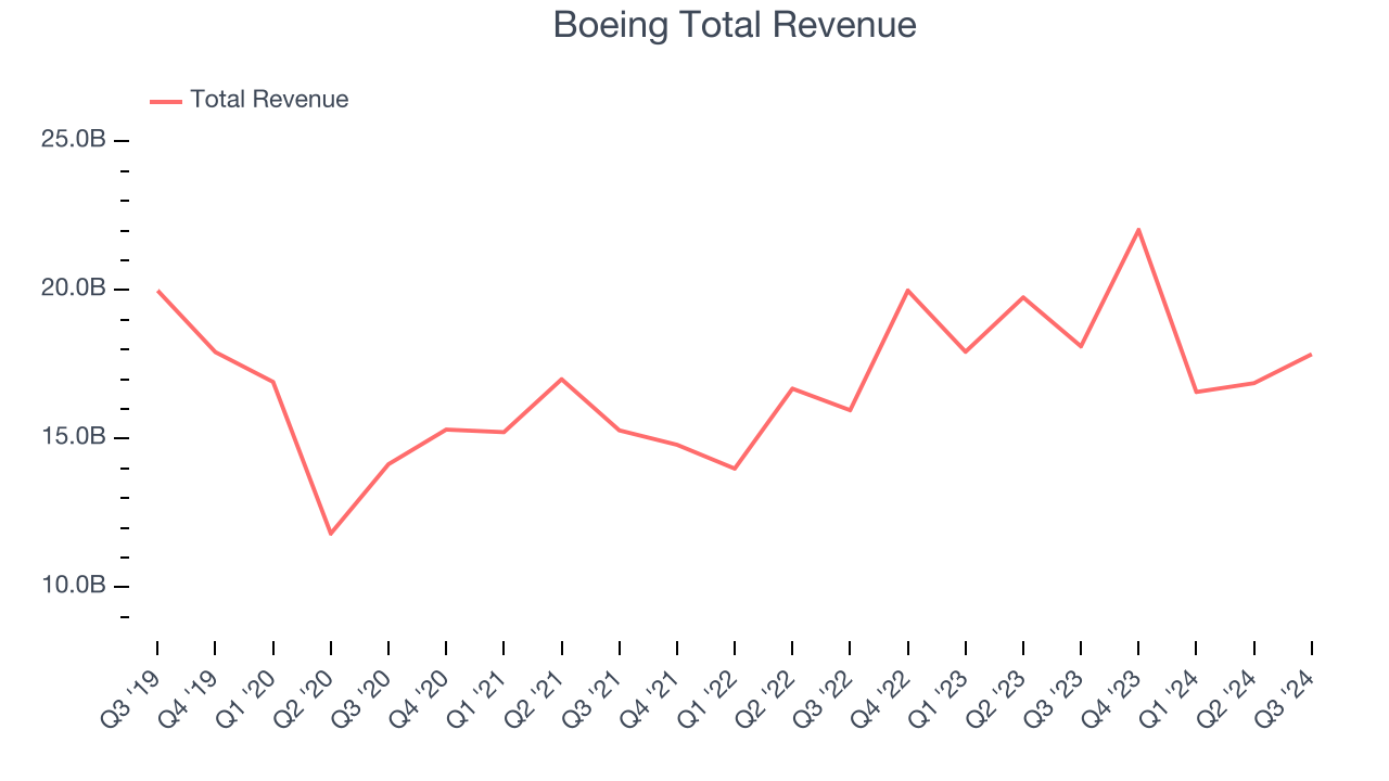 Boeing Total Revenue