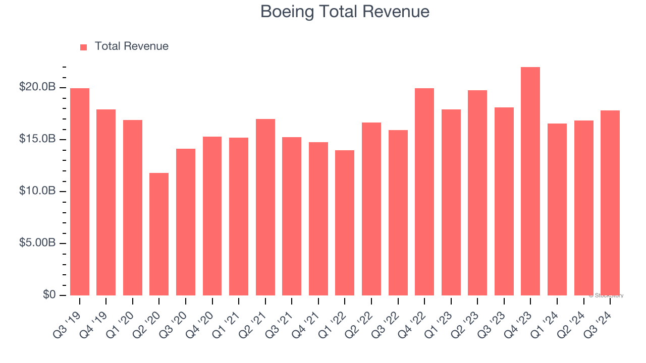 Boeing Total Revenue