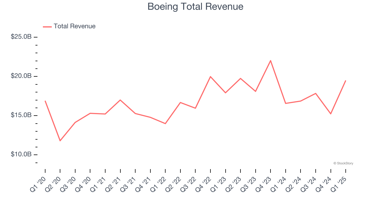 Boeing Total Revenue