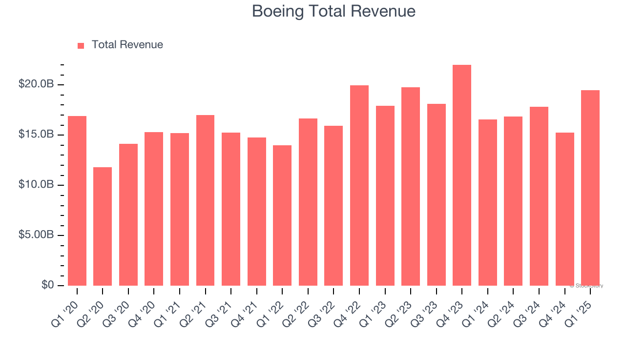 Boeing Total Revenue