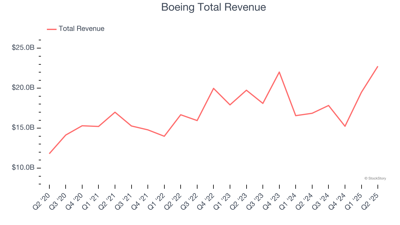 Boeing Total Revenue