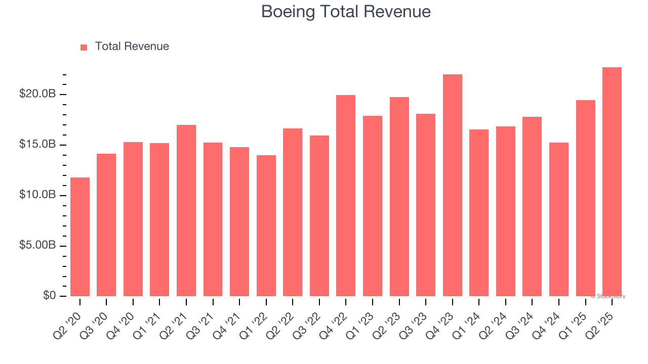 Boeing Total Revenue