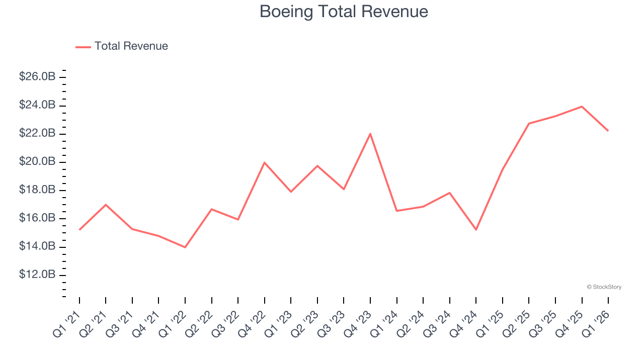 Boeing Total Revenue