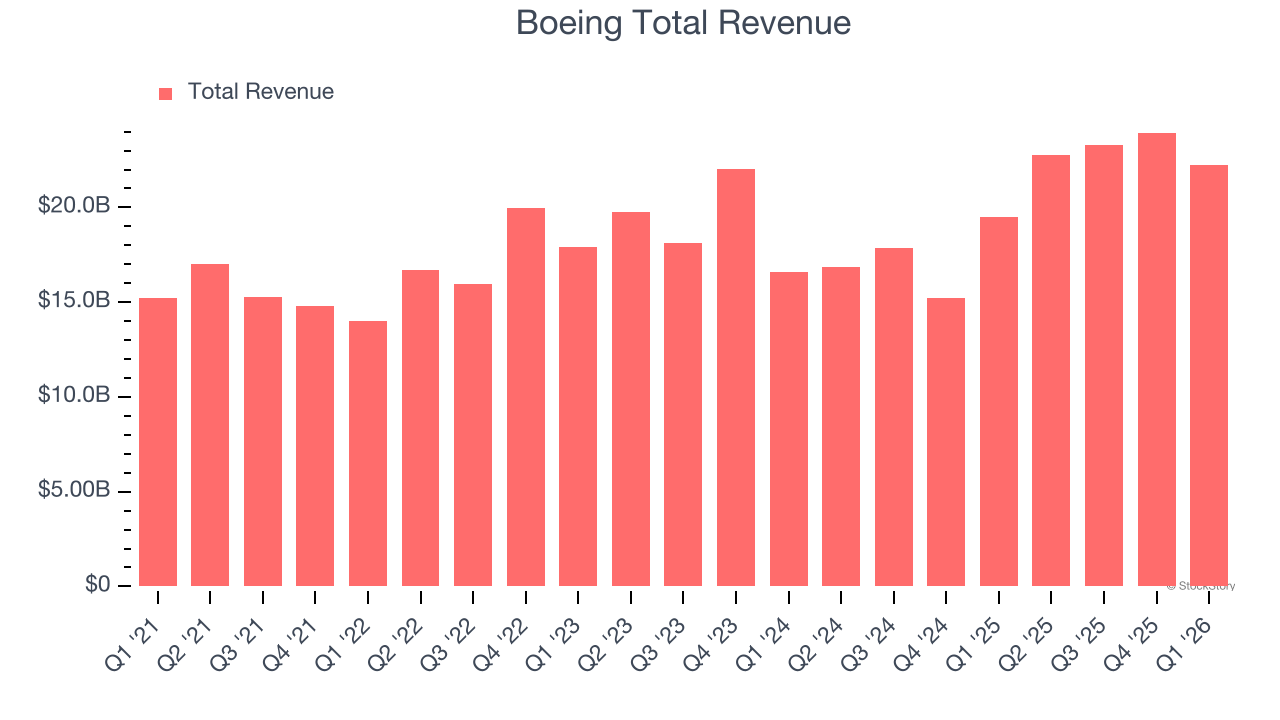 Boeing Total Revenue