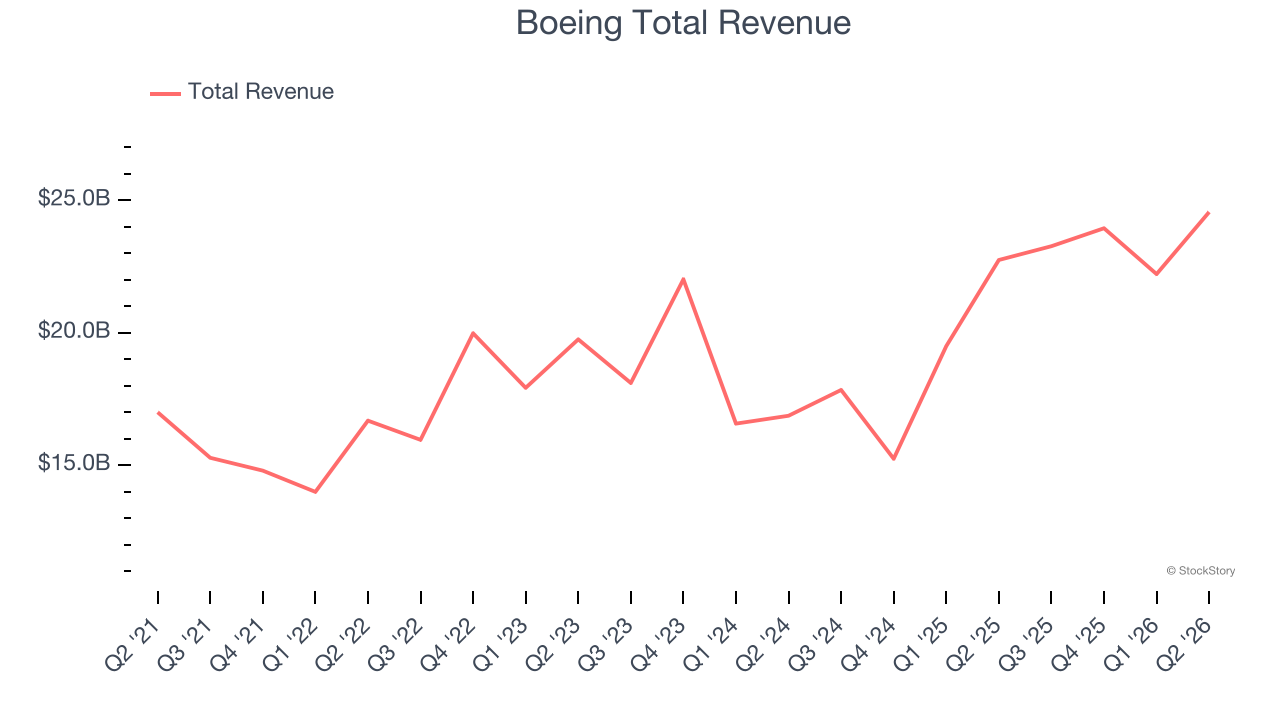 Boeing Total Revenue
